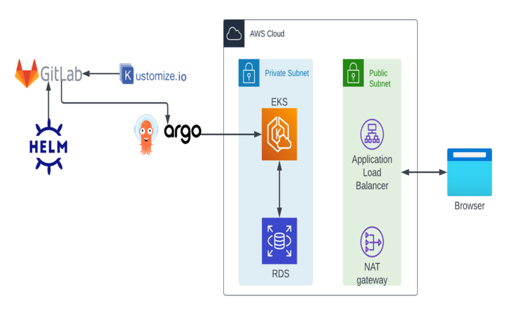 Streamline AWS EKS Deployments with ArgoCD, Kustomize, and Helm